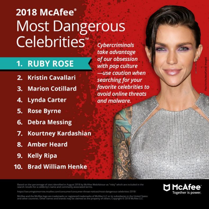 McAfee's List of Most Dangerous Celebrities to Search Online in 2018