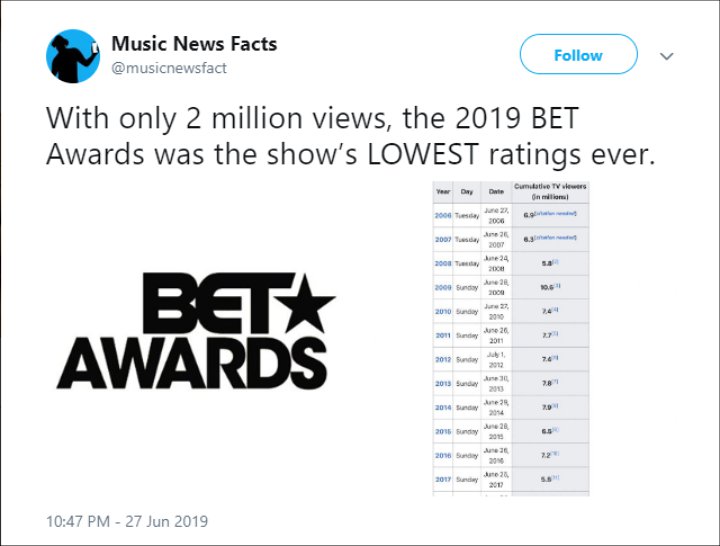 Music News Facts Reports 2019 BET Awards Recorded the Lowest Rating in the Network's History